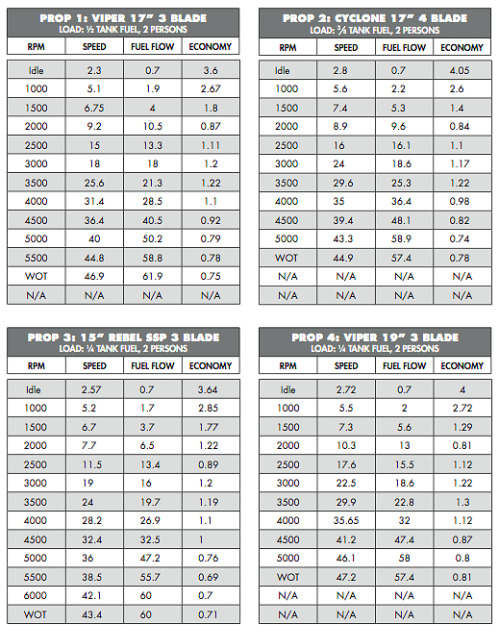 Boat Tests Chart for Boat Propeller Sizing, Pitch and Performance